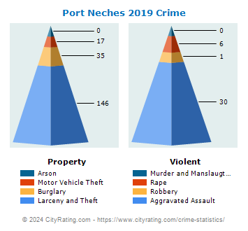 Port Neches Crime 2019