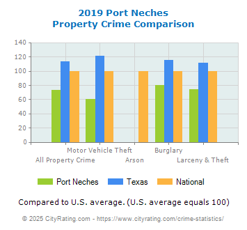 Port Neches Property Crime vs. State and National Comparison