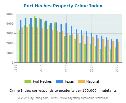 Port Neches Property Crime vs. State and National Per Capita