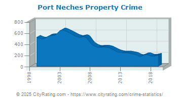 Port Neches Property Crime