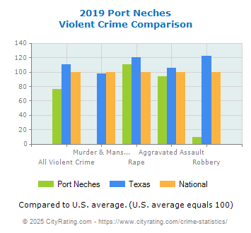 Port Neches Violent Crime vs. State and National Comparison