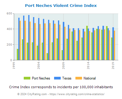 Port Neches Violent Crime vs. State and National Per Capita