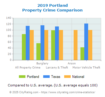 Portland Property Crime vs. State and National Comparison