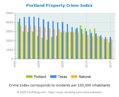 Portland Property Crime vs. State and National Per Capita