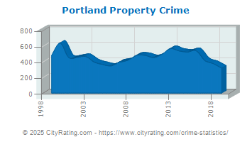 Portland Property Crime