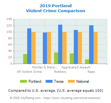 Portland Violent Crime vs. State and National Comparison