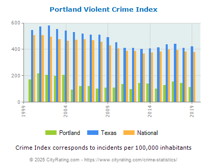 Portland Violent Crime vs. State and National Per Capita