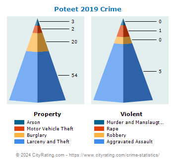 Poteet Crime 2019
