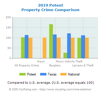 Poteet Property Crime vs. State and National Comparison