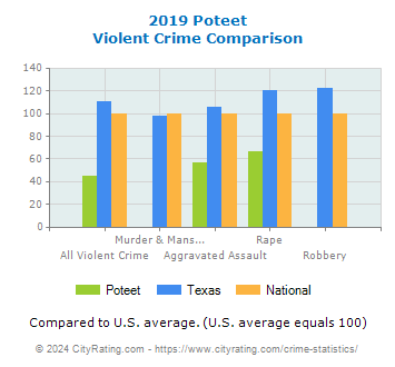 Poteet Violent Crime vs. State and National Comparison