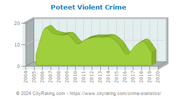 Poteet Violent Crime