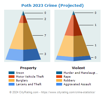 Poth Crime 2023