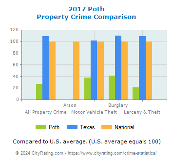 Poth Property Crime vs. State and National Comparison