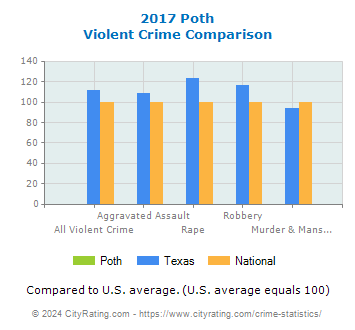 Poth Violent Crime vs. State and National Comparison