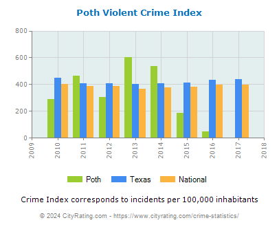 Poth Violent Crime vs. State and National Per Capita