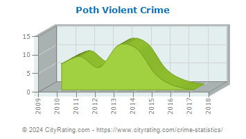 Poth Violent Crime