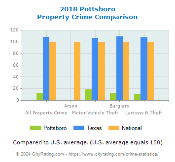 Pottsboro Property Crime vs. State and National Comparison