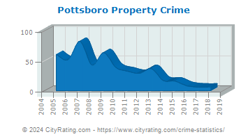 Pottsboro Property Crime