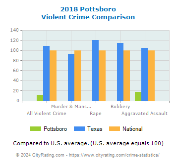 Pottsboro Violent Crime vs. State and National Comparison