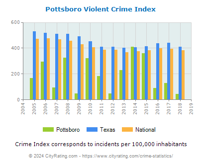Pottsboro Violent Crime vs. State and National Per Capita