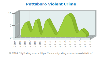 Pottsboro Violent Crime