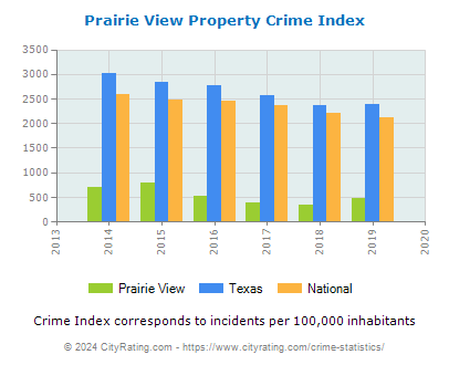 Prairie View Property Crime vs. State and National Per Capita