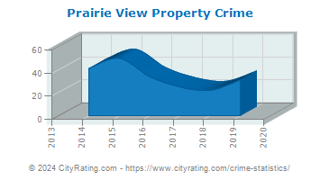 Prairie View Property Crime