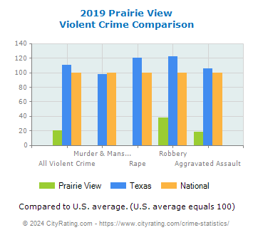 Prairie View Violent Crime vs. State and National Comparison