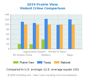 Prairie View Violent Crime vs. State and National Comparison