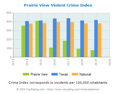 Prairie View Violent Crime vs. State and National Per Capita