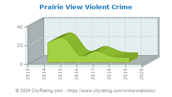 Prairie View Violent Crime