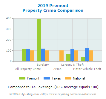 Premont Property Crime vs. State and National Comparison