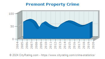 Premont Property Crime
