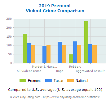 Premont Violent Crime vs. State and National Comparison