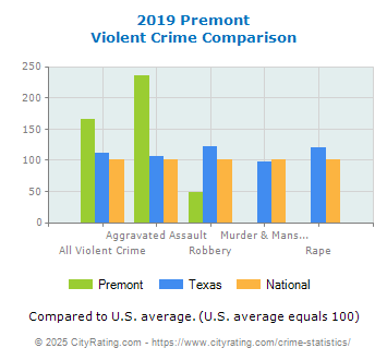 Premont Violent Crime vs. State and National Comparison