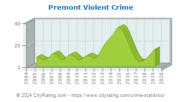 Premont Violent Crime