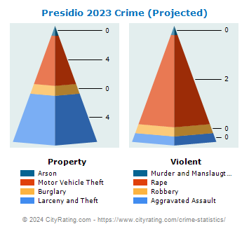 Presidio Crime 2023