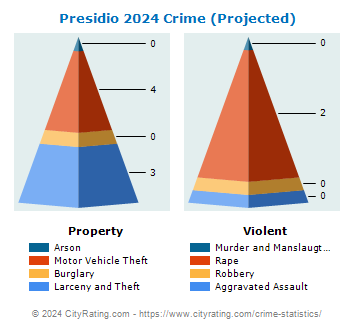 Presidio Crime 2024