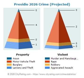 Presidio Crime 2026