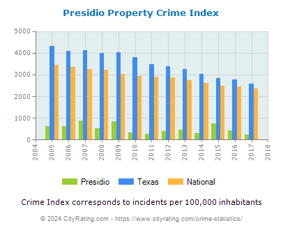 Presidio Property Crime vs. State and National Per Capita