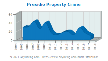 Presidio Property Crime