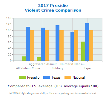 Presidio Violent Crime vs. State and National Comparison