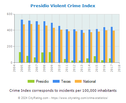 Presidio Violent Crime vs. State and National Per Capita