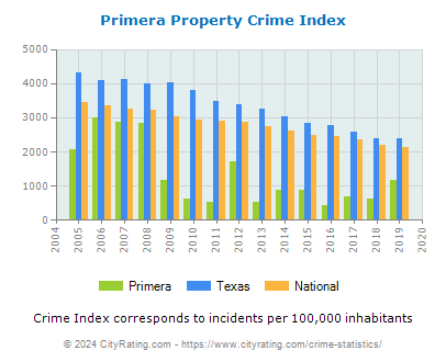 Primera Property Crime vs. State and National Per Capita