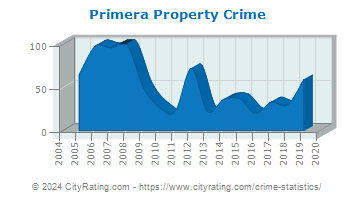 Primera Property Crime