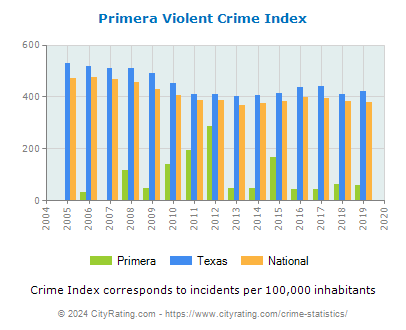 Primera Violent Crime vs. State and National Per Capita
