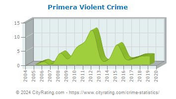 Primera Violent Crime