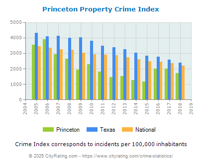 Princeton Property Crime vs. State and National Per Capita