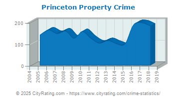 Princeton Property Crime