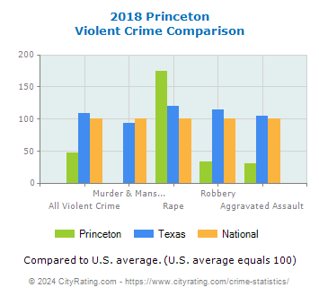 Princeton Violent Crime vs. State and National Comparison